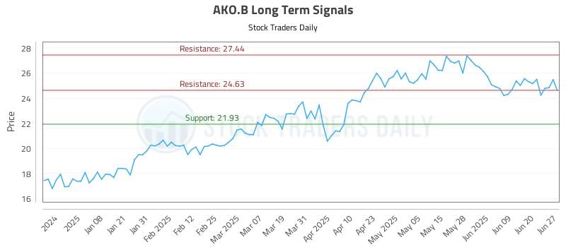 AKO.B Long Term Analysis for June 29 2025 AKO.B Long Term Analysis for June 29 2025