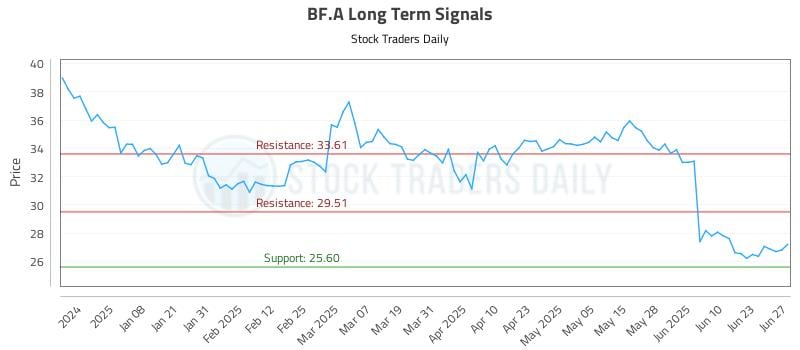 BF.A Long Term Analysis for June 29 2025 BF.A Long Term Analysis for June 29 2025