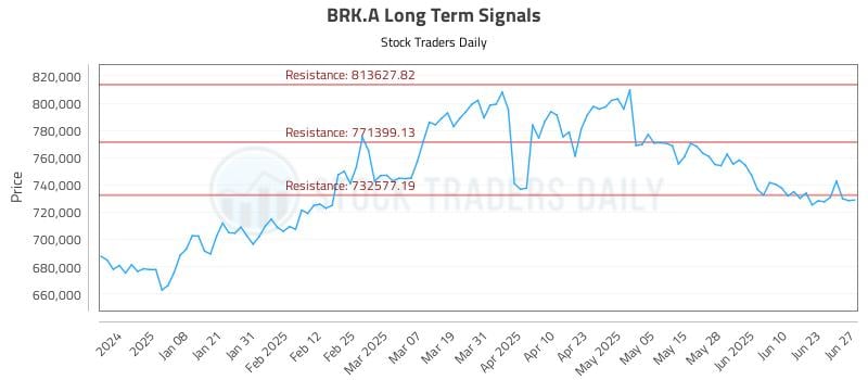 BRK.A Long Term Analysis for June 29 2025