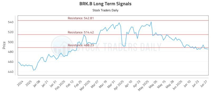 BRK.B Long Term Analysis for June 29 2025 BRK.B Long Term Analysis for June 29 2025