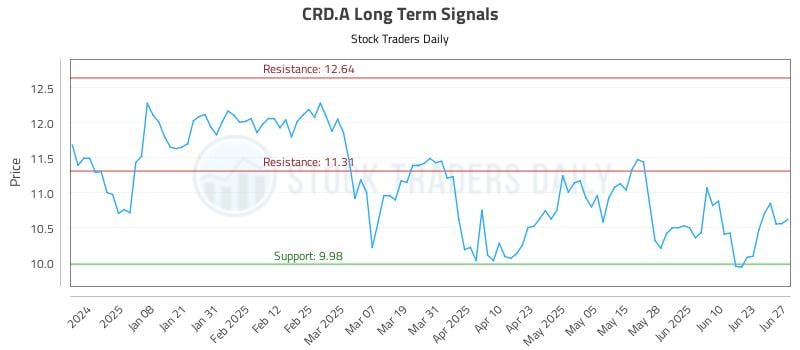 CRD.A Long Term Analysis for June 29 2025 CRD.A Long Term Analysis for June 29 2025