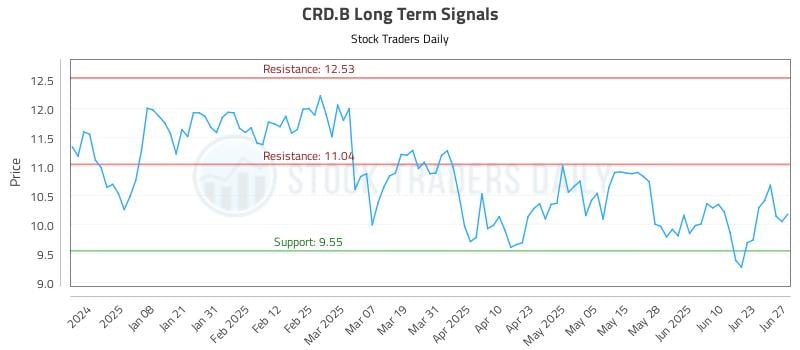 CRD.B Long Term Analysis for June 29 2025 CRD.B Long Term Analysis for June 29 2025