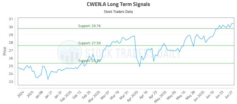 CWEN.A Long Term Analysis for June 29 2025