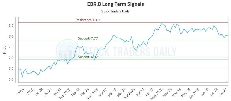 EBR.B Long Term Analysis for June 29 2025 EBR.B Long Term Analysis for June 29 2025