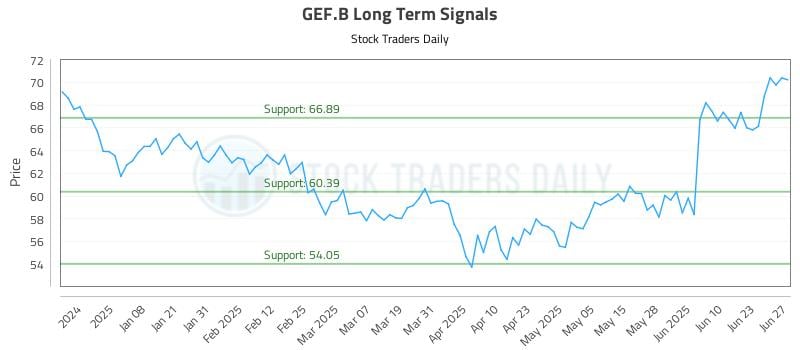GEF.B Long Term Analysis for June 29 2025 GEF.B Long Term Analysis for June 29 2025