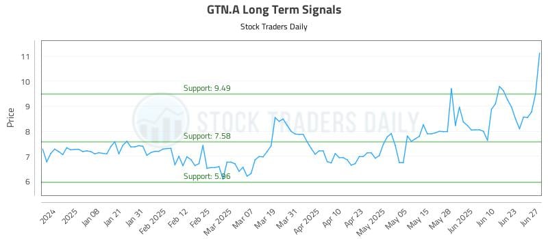 GTN.A Long Term Analysis for June 29 2025