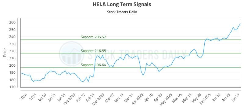 HEI.A Long Term Analysis for June 29 2025