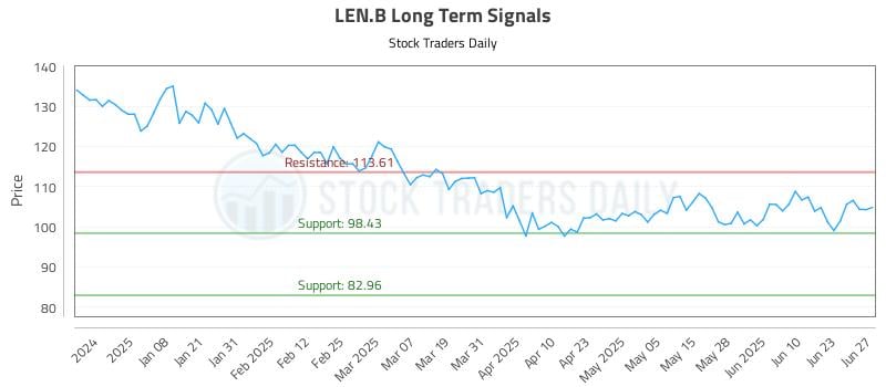 LEN.B Long Term Analysis for June 29 2025