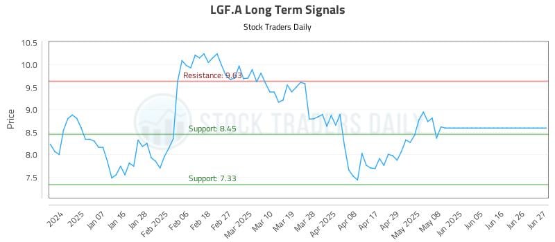 LGF.A Long Term Analysis for June 29 2025 LGF.A Long Term Analysis for June 29 2025