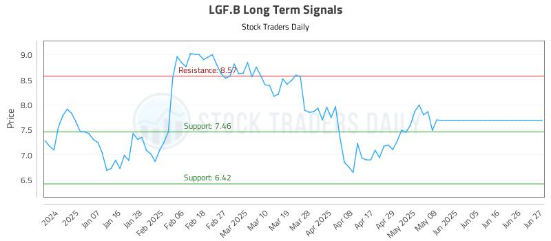 LGF.B Long Term Analysis for June 29 2025