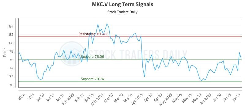 MKC.V Long Term Analysis for June 29 2025 MKC.V Long Term Analysis for June 29 2025