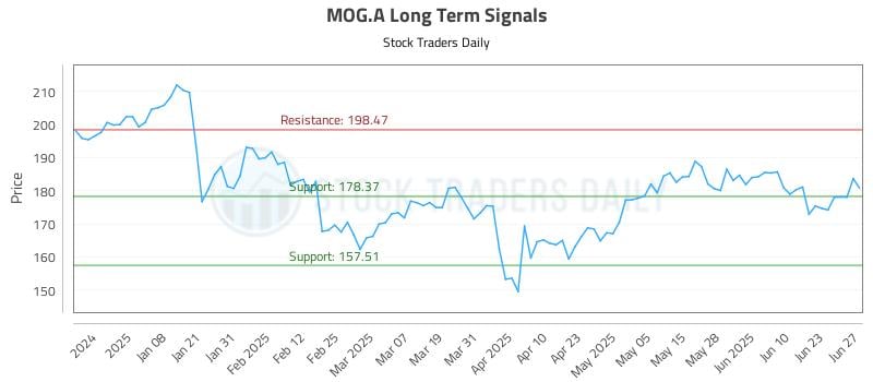 MOG.A Long Term Analysis for June 29 2025 MOG.A Long Term Analysis for June 29 2025