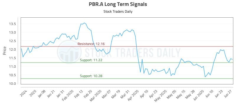 PBR.A Long Term Analysis for June 29 2025