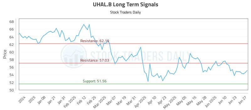 UHAL.B Long Term Analysis for June 29 2025 UHAL.B Long Term Analysis for June 29 2025