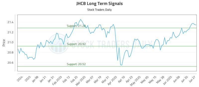 JHCB Long Term Analysis for June 29 2025 JHCB Long Term Analysis for June 29 2025