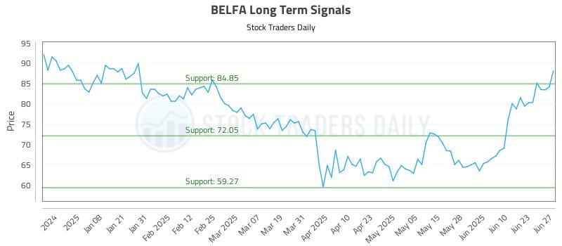 BELFA Long Term Analysis for June 29 2025 BELFA Long Term Analysis for June 29 2025