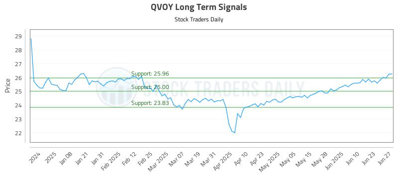 QVOY Long Term Analysis for June 29 2025 QVOY Long Term Analysis for June 29 2025