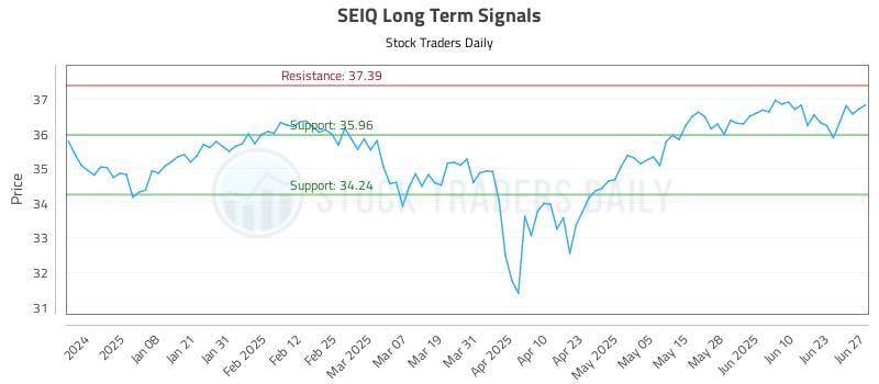 SEIQ Long Term Analysis for June 29 2025 SEIQ Long Term Analysis for June 29 2025