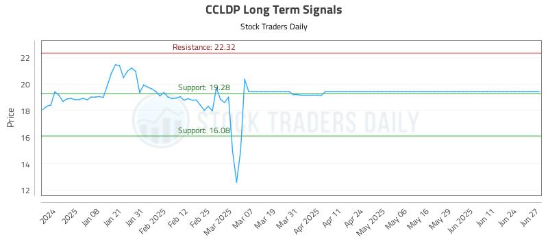 CCLDP Long Term Analysis for June 29 2025