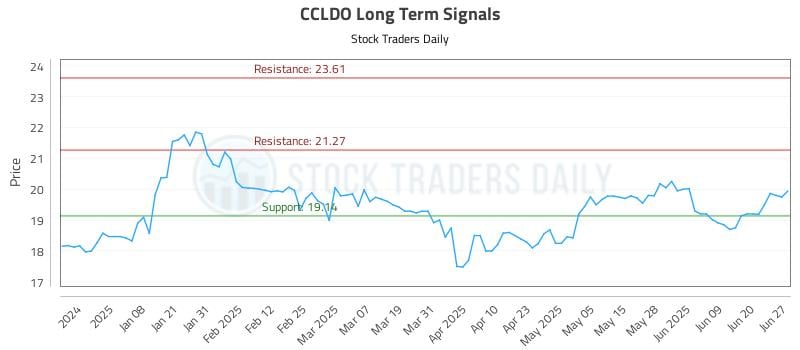 CCLDO Long Term Analysis for June 29 2025 CCLDO Long Term Analysis for June 29 2025