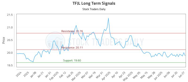 TFJL Long Term Analysis for June 29 2025