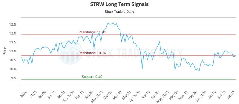 STRW Long Term Analysis for June 29 2025 STRW Long Term Analysis for June 29 2025