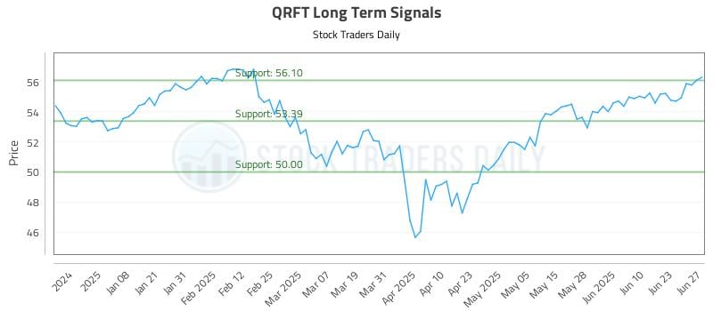 QRFT Long Term Analysis for June 29 2025 QRFT Long Term Analysis for June 29 2025