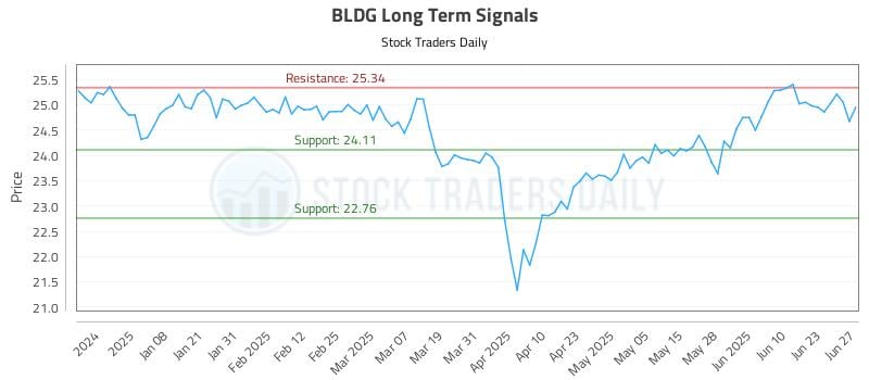 BLDG Long Term Analysis for June 29 2025 BLDG Long Term Analysis for June 29 2025