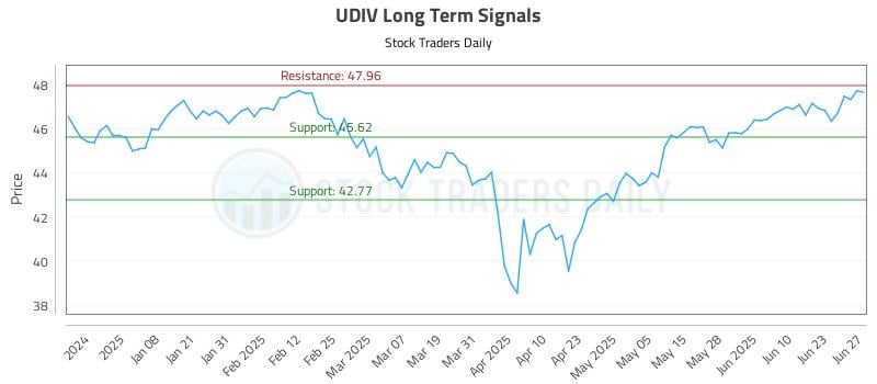 UDIV Long Term Analysis for June 29 2025 UDIV Long Term Analysis for June 29 2025