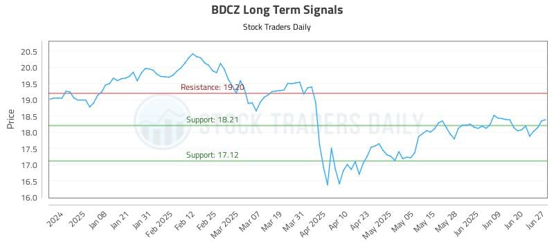 BDCZ Long Term Analysis for June 29 2025 BDCZ Long Term Analysis for June 29 2025