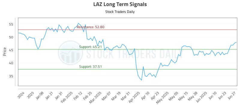 LAZ Long Term Analysis for June 29 2025