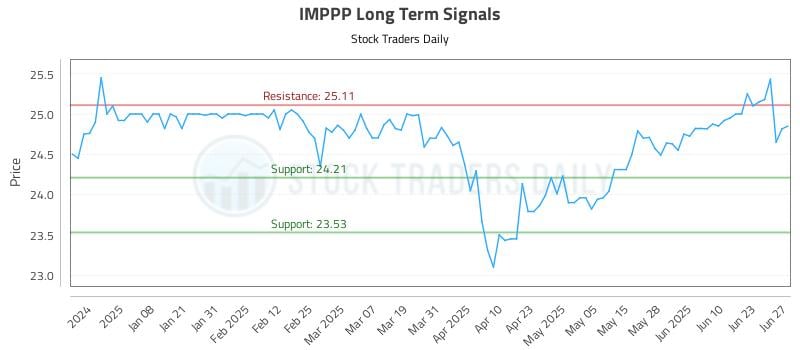 IMPPP Long Term Analysis for June 29 2025