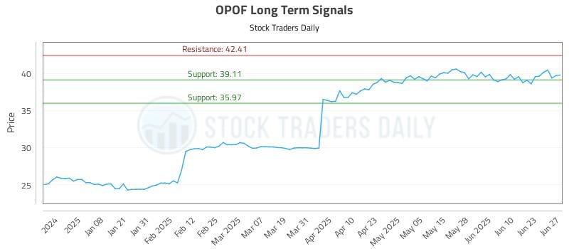 OPOF Long Term Analysis for June 29 2025
