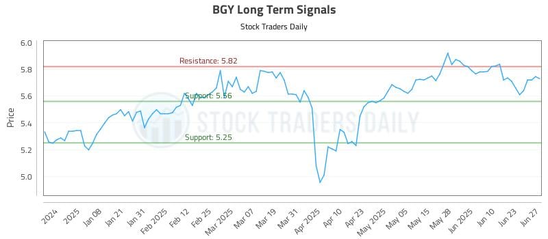 BGY Long Term Analysis for June 29 2025