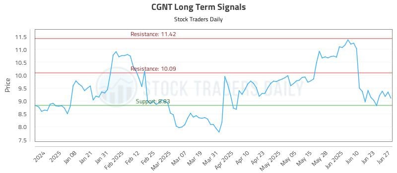 CGNT Long Term Analysis for June 29 2025 CGNT Long Term Analysis for June 29 2025