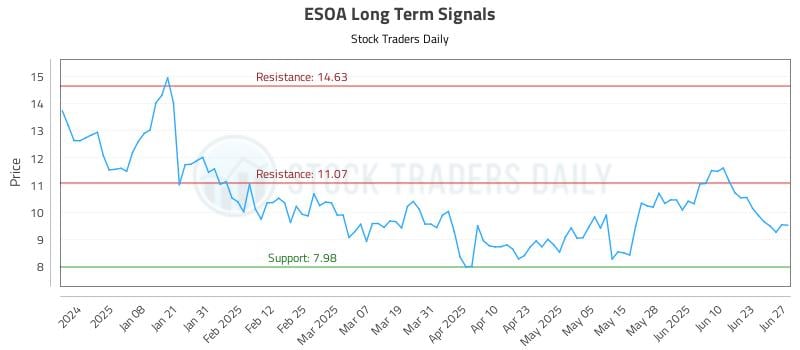 ESOA Long Term Analysis for June 29 2025 ESOA Long Term Analysis for June 29 2025