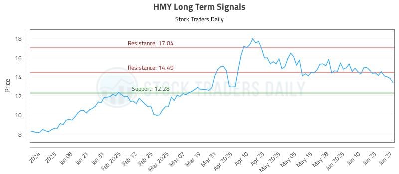 HMY Long Term Analysis for June 29 2025 HMY Long Term Analysis for June 29 2025