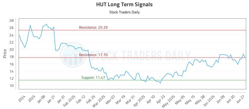 HUT Long Term Analysis for June 29 2025