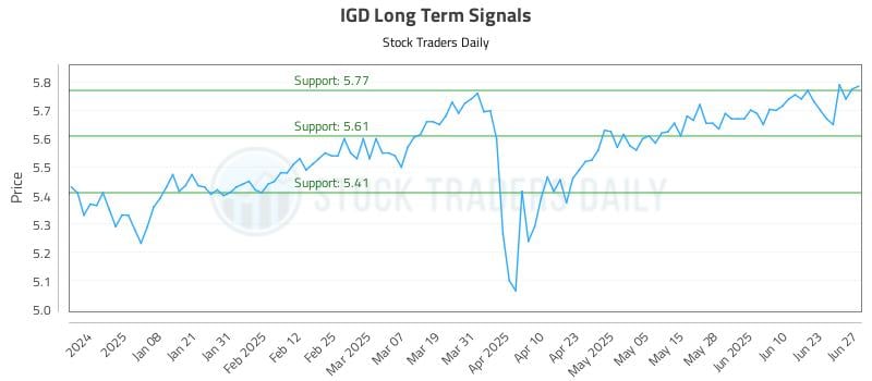 IGD Long Term Analysis for June 29 2025 IGD Long Term Analysis for June 29 2025