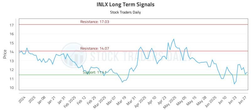 INLX Long Term Analysis for June 29 2025
