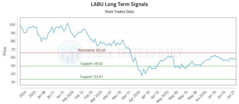 LABU Long Term Analysis for June 29 2025 LABU Long Term Analysis for June 29 2025