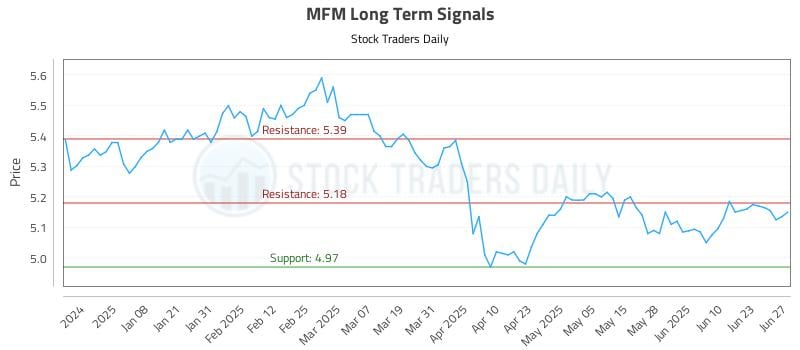 MFM Long Term Analysis for June 29 2025 MFM Long Term Analysis for June 29 2025