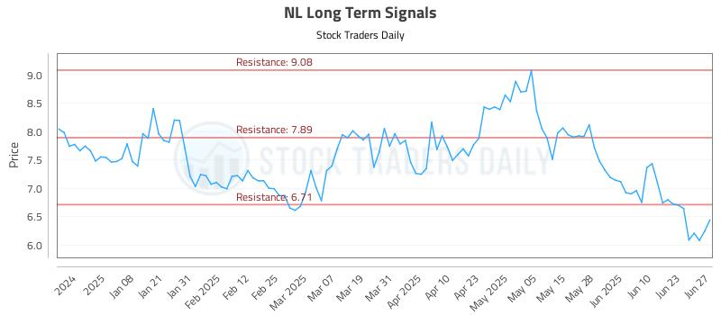 NL Long Term Analysis for June 29 2025