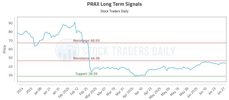 PRAX Long Term Analysis for June 29 2025