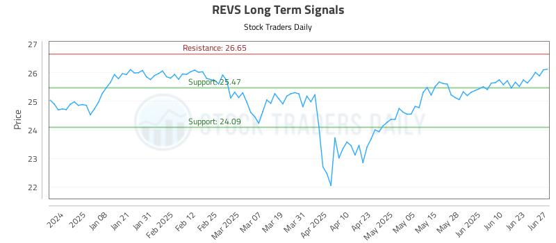 REVS Long Term Analysis for June 29 2025