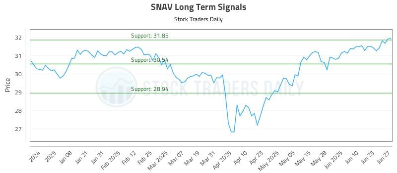 SNAV Long Term Analysis for June 29 2025 SNAV Long Term Analysis for June 29 2025
