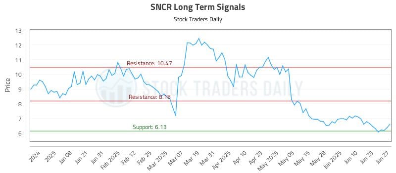 SNCR Long Term Analysis for June 29 2025 SNCR Long Term Analysis for June 29 2025