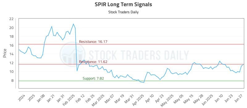 SPIR Long Term Analysis for June 29 2025 SPIR Long Term Analysis for June 29 2025