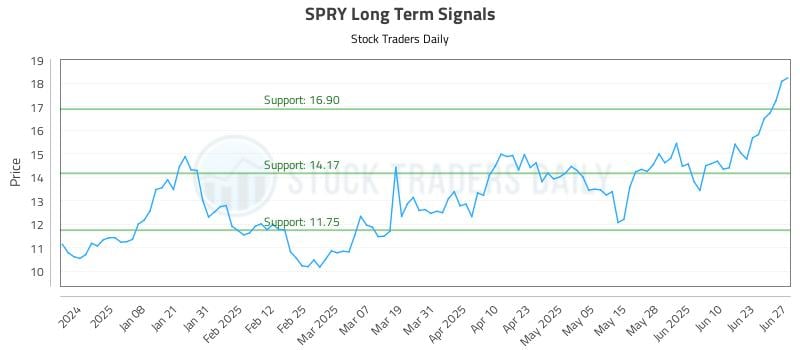 SPRY Long Term Analysis for June 29 2025 SPRY Long Term Analysis for June 29 2025
