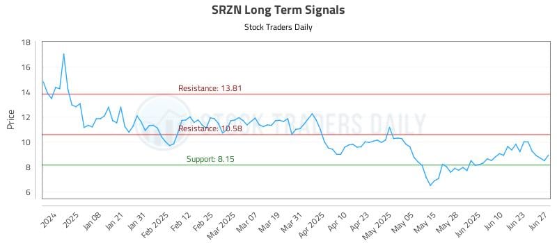 SRZN Long Term Analysis for June 29 2025 SRZN Long Term Analysis for June 29 2025